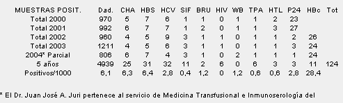 Estadística sobre hepatitis c entr 5000 dadores de sangre en una población argentina.