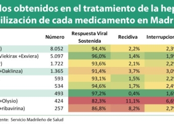 Resultados-obtenidos-en-el-tratamiento-de-la-hepatitis-C-con-la-utilización-de-cada-medicamento-en-Madrid.jpg