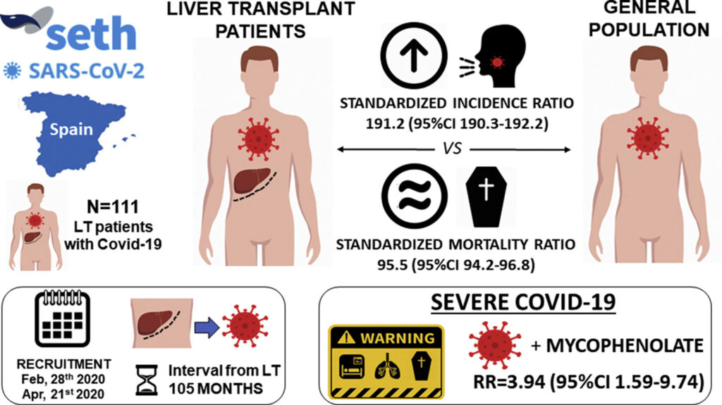 trasplantados de hígado , menor cantidad de cuadros graves de COVID 19